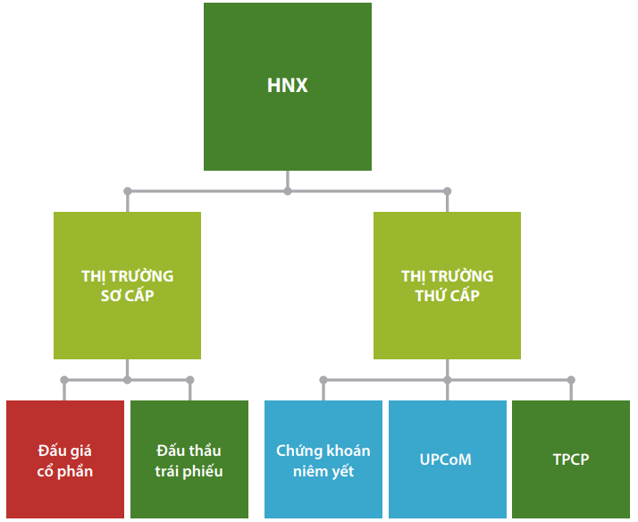 chungkhoanvn cac thi truong tai hnx